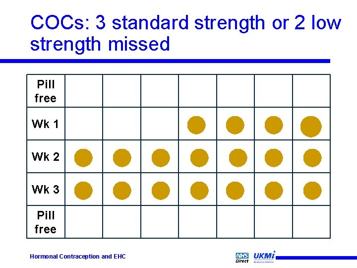 COCs: 3 standard strength or 2 low strength missed Pill free Wk 1 Wk