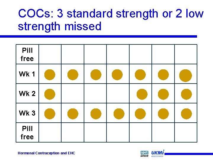 COCs: 3 standard strength or 2 low strength missed Pill free Wk 1 Wk