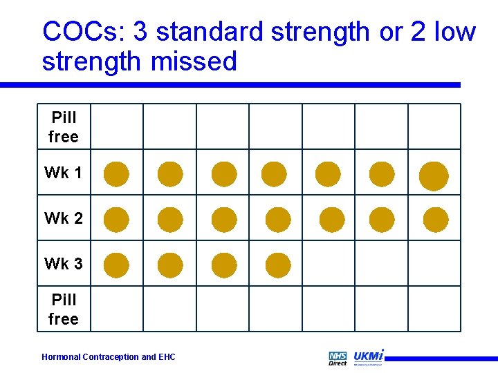 COCs: 3 standard strength or 2 low strength missed Pill free Wk 1 Wk