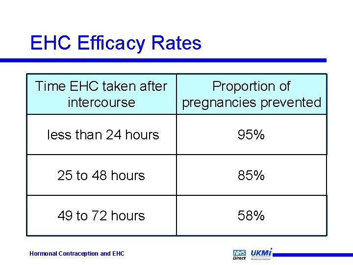 EHC Efficacy Rates Time EHC taken after intercourse Proportion of pregnancies prevented less than