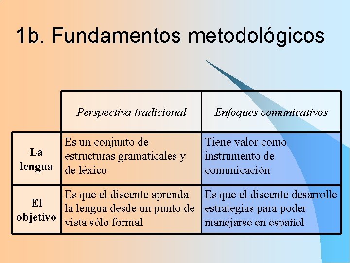 1 b. Fundamentos metodológicos Perspectiva tradicional La lengua Es un conjunto de estructuras gramaticales