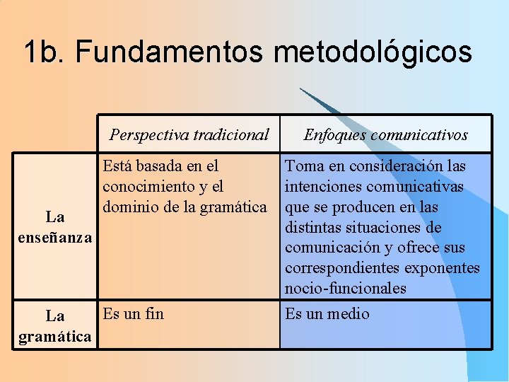 1 b. Fundamentos metodológicos La enseñanza Perspectiva tradicional Enfoques comunicativos Está basada en el