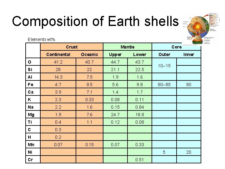 Composition of Earth shells Elements wt% Crust Mantle Core Continental Oceanic Upper Lower Outer