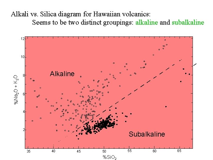 Alkali vs. Silica diagram for Hawaiian volcanics: Seems to be two distinct groupings: alkaline