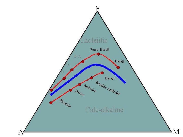 F Tholeiitic Ferro-Basalt B-A Basalt A D Basalt Da R An des cite Rh