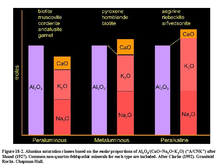 Figure 18 -2. Alumina saturation classes based on the molar proportions of Al 2