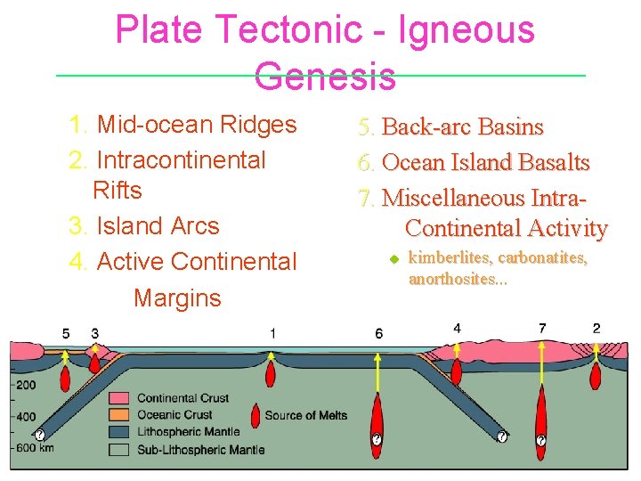 Plate Tectonic - Igneous Genesis 1. Mid-ocean Ridges 2. Intracontinental Rifts 3. Island Arcs