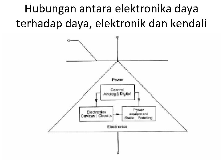 Hubungan antara elektronika daya terhadap daya, elektronik dan kendali 