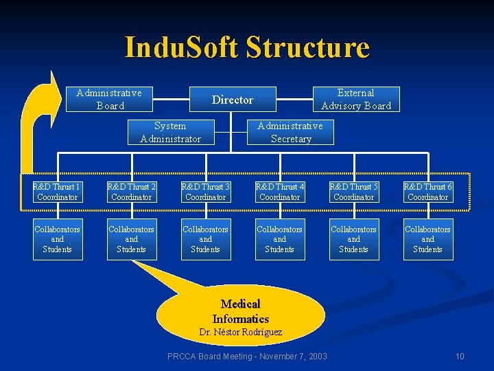 Indu. Soft Structure Administrative Board External Advisory Board Director System Administrator Administrative Secretary R&D