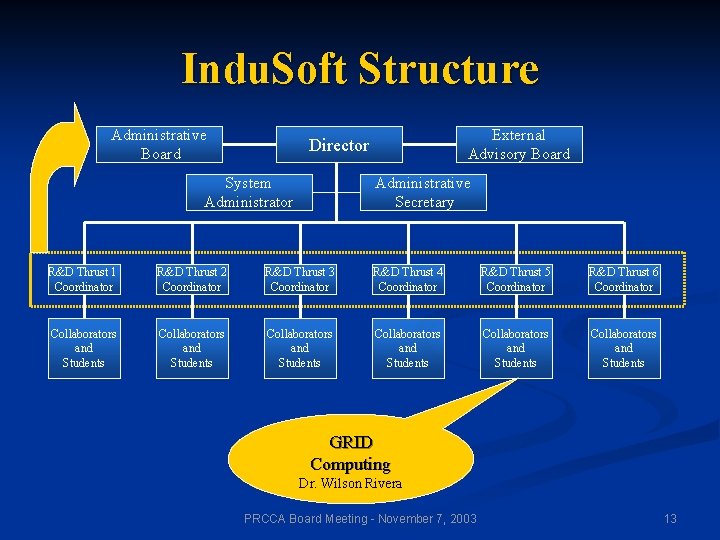 Indu. Soft Structure Administrative Board External Advisory Board Director System Administrator Administrative Secretary R&D