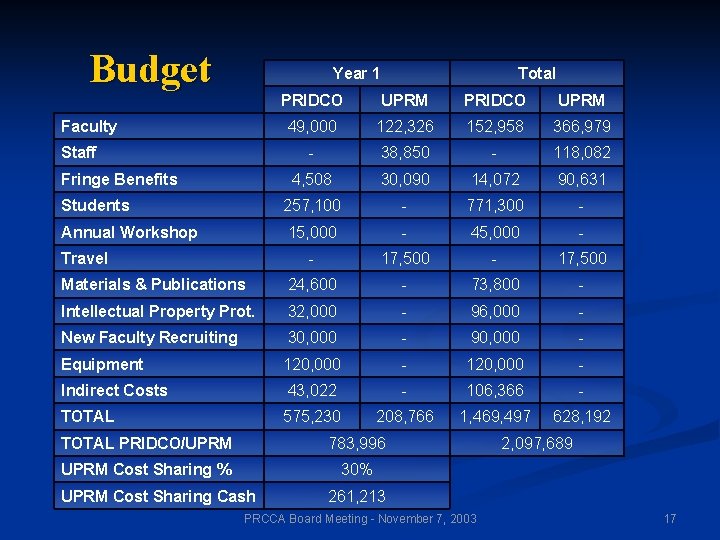 Budget Year 1 Total PRIDCO UPRM 49, 000 122, 326 152, 958 366, 979