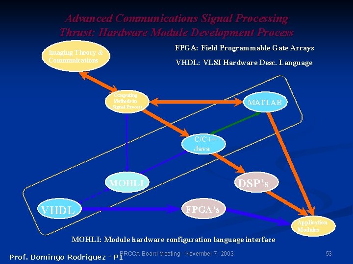 Advanced Communications Signal Processing Thrust: Hardware Module Development Process FPGA: Field Programmable Gate Arrays