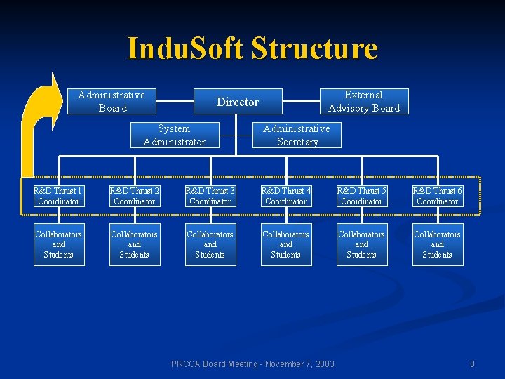 Indu. Soft Structure Administrative Board External Advisory Board Director System Administrator Administrative Secretary R&D