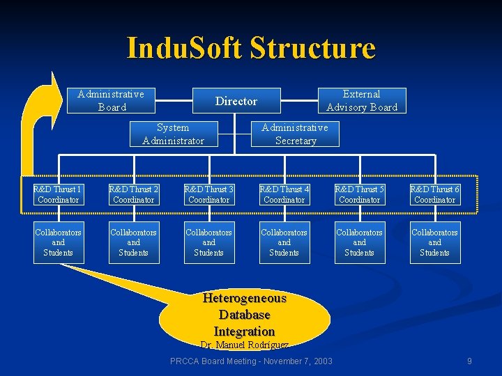Indu. Soft Structure Administrative Board External Advisory Board Director System Administrator Administrative Secretary R&D