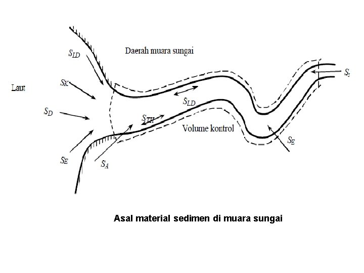 Asal material sedimen di muara sungai 