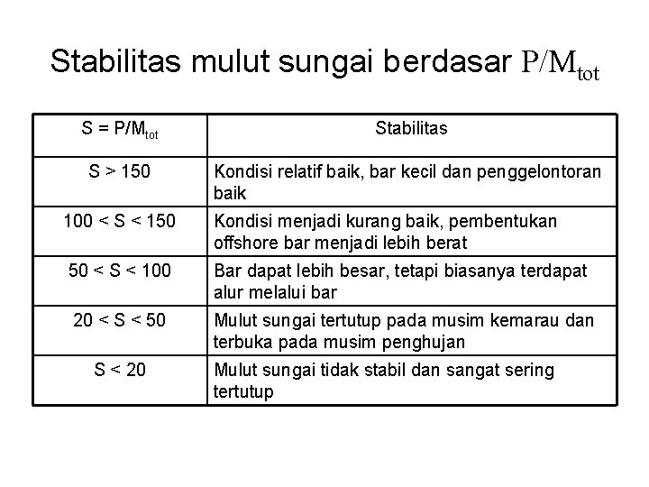 Stabilitas mulut sungai berdasar P/Mtot S = P/Mtot Stabilitas S > 150 Kondisi relatif