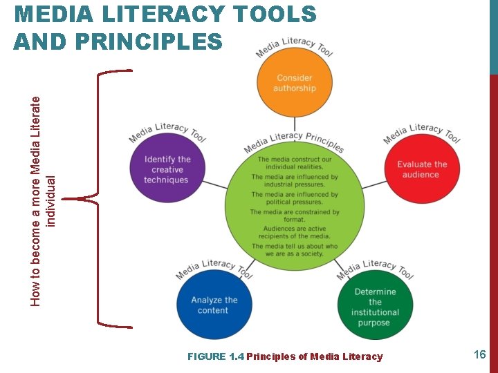 How to become a more Media Literate individual MEDIA LITERACY TOOLS AND PRINCIPLES FIGURE