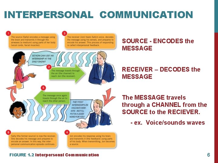 INTERPERSONAL COMMUNICATION SOURCE - ENCODES the MESSAGE RECEIVER – DECODES the MESSAGE The MESSAGE