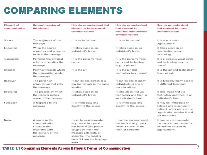COMPARING ELEMENTS TABLE 1. 1 Comparing Elements Across Different Forms of Communication 7 