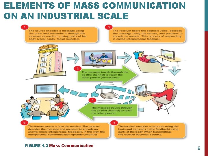 ELEMENTS OF MASS COMMUNICATION ON AN INDUSTRIAL SCALE FIGURE 1. 3 Mass Communication 8