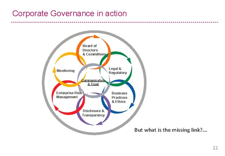 Corporate Governance in action Board of Directors & Committees Legal & Regulatory Monitoring Communication