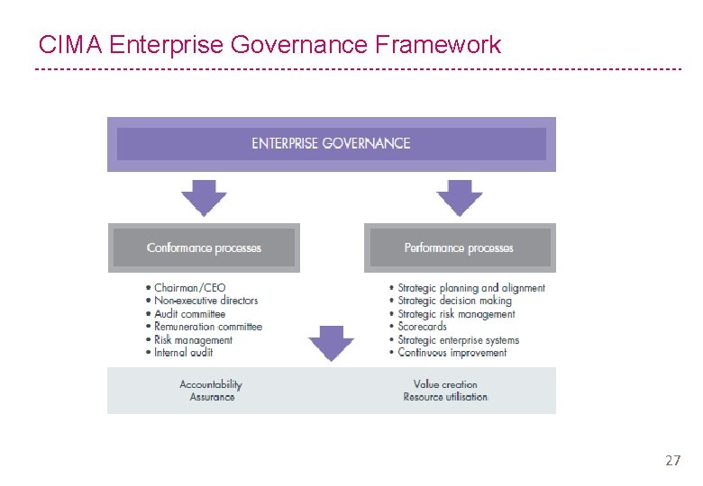 CIMA Enterprise Governance Framework 27 