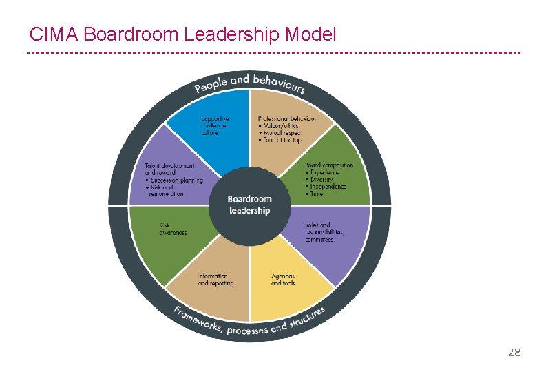 CIMA Boardroom Leadership Model 28 