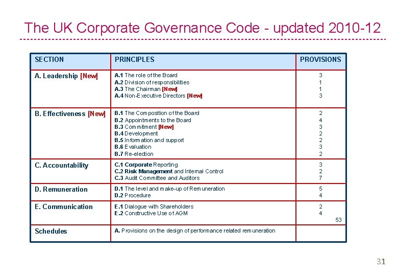 The UK Corporate Governance Code - updated 2010 -12 SECTION PRINCIPLES PROVISIONS A. Leadership