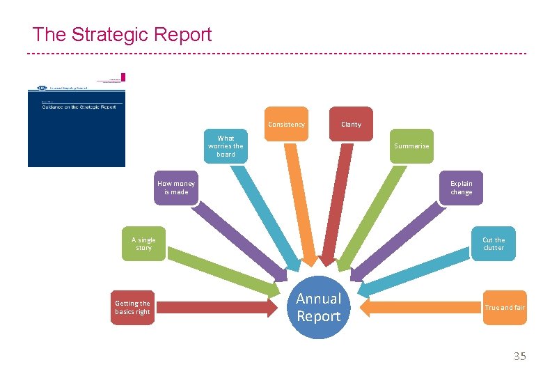 The Strategic Report Consistency Clarity What worries the board Summarise How money is made