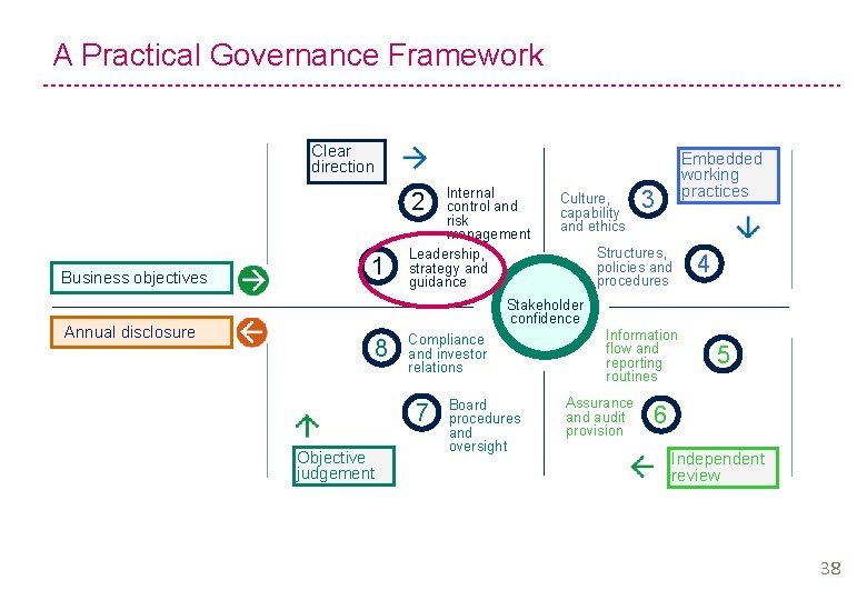 A Practical Governance Framework Clear direction Internal control and risk management Leadership, strategy and