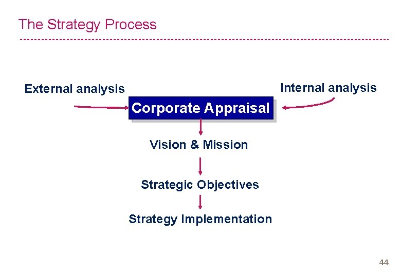 The Strategy Process Internal analysis External analysis Corporate Appraisal Vision & Mission Strategic Objectives