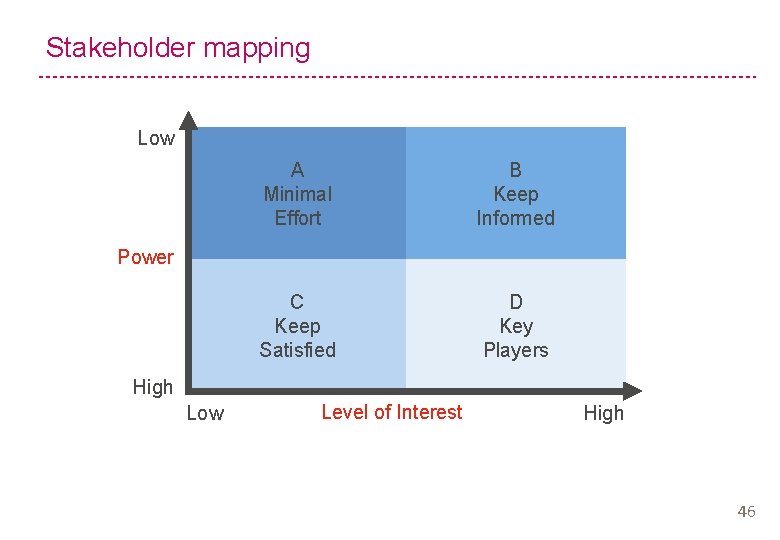 Stakeholder mapping Low A Minimal Effort B Keep Informed C Keep Satisfied D Key