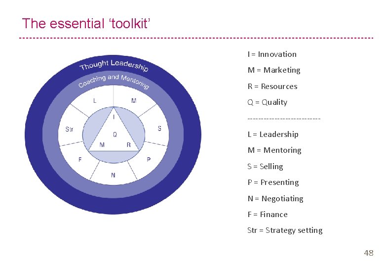 The essential ‘toolkit’ I = Innovation M = Marketing R = Resources Q =