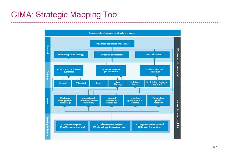 CIMA: Strategic Mapping Tool 51 