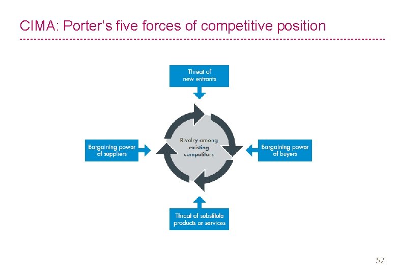 CIMA: Porter’s five forces of competitive position 52 