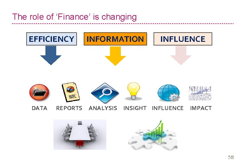 The role of ‘Finance’ is changing EFFICIENCY DATA INFORMATION INFLUENCE REPORTS ANALYSIS INSIGHT INFLUENCE