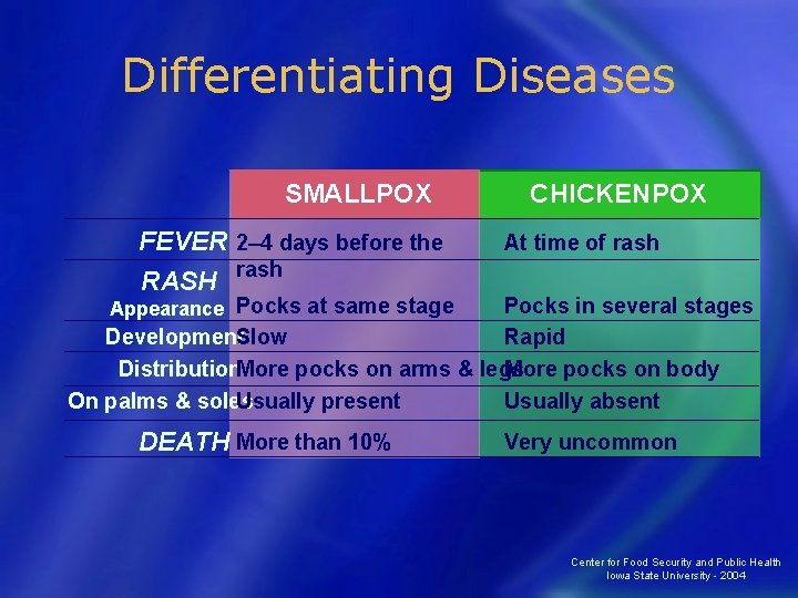 Differentiating Diseases SMALLPOX CHICKENPOX FEVER 2– 4 days before the RASH rash At time