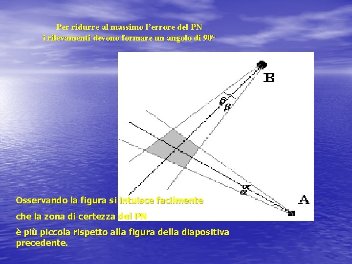 Per ridurre al massimo l’errore del PN i rilevamenti devono formare un angolo di