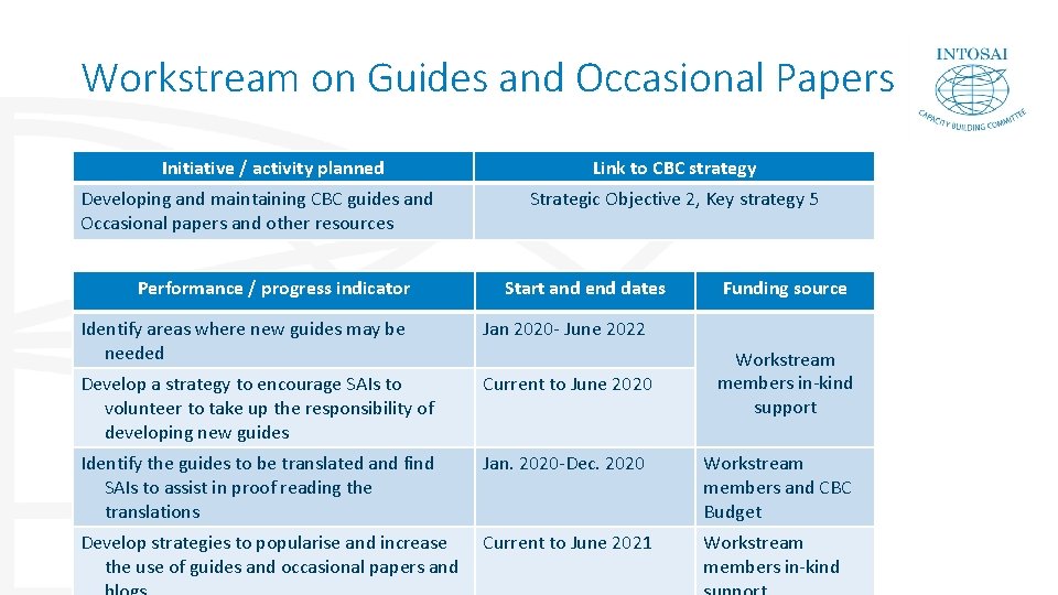 Workstream on Guides and Occasional Papers Initiative / activity planned Developing and maintaining CBC