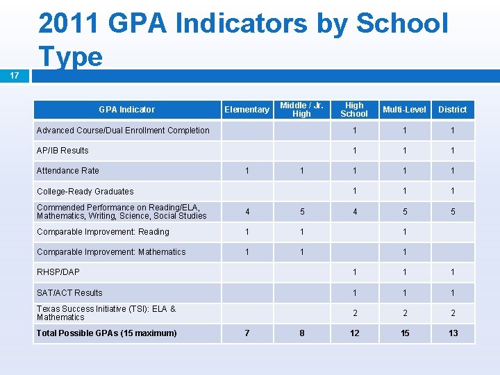 17 2011 GPA Indicators by School Type High School Multi-Level District Advanced Course/Dual Enrollment