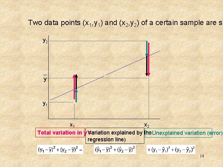 Two data points (x 1, y 1) and (x 2, y 2) of a