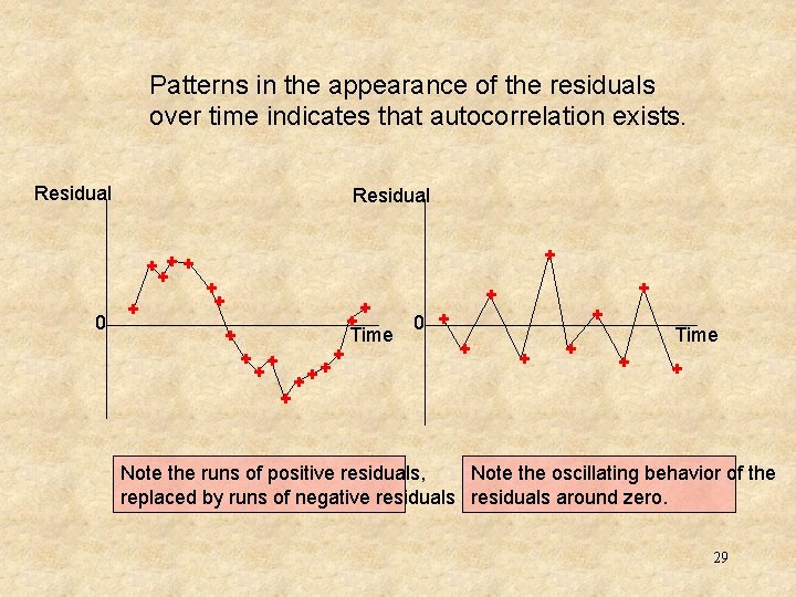 Patterns in the appearance of the residuals over time indicates that autocorrelation exists. Residual