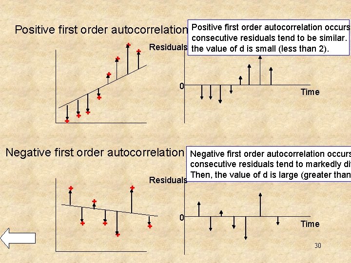 Positive first order autocorrelation occurs + + consecutive residuals tend to be similar. +