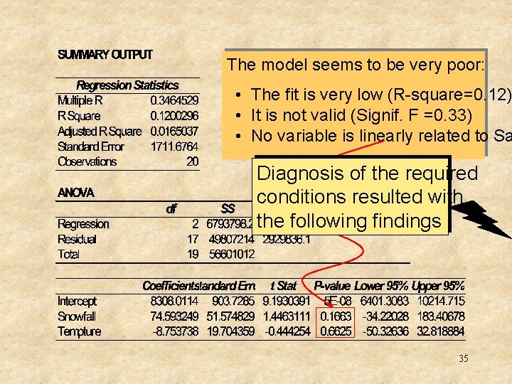 The model seems to be very poor: • The fit is very low (R-square=0.