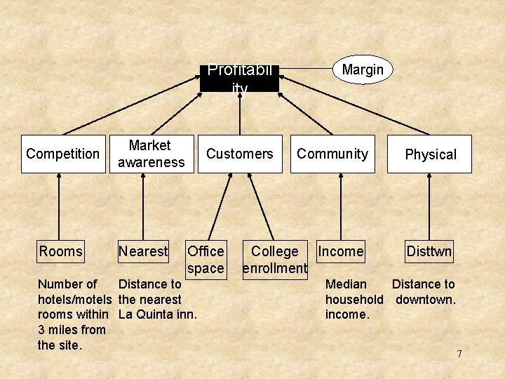 Profitabil ity Competition Rooms Market awareness Nearest Customers Office space Distance to Number of