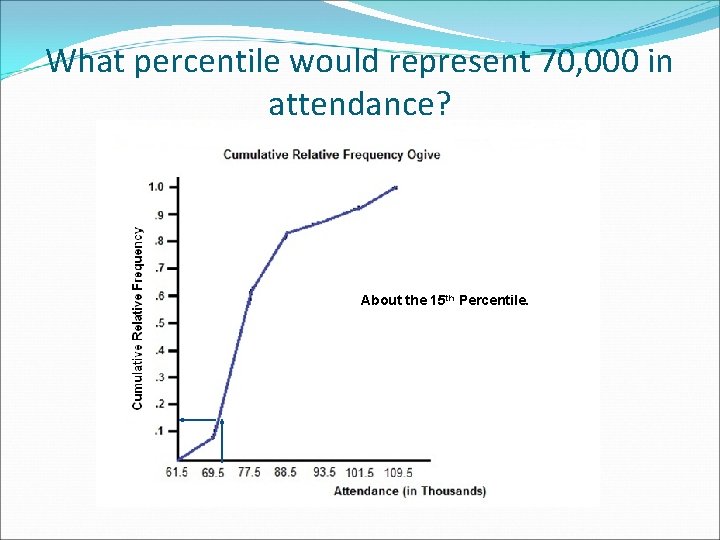 What percentile would represent 70, 000 in attendance? About the 15 th Percentile. 