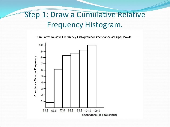 Step 1: Draw a Cumulative Relative Frequency Histogram. 