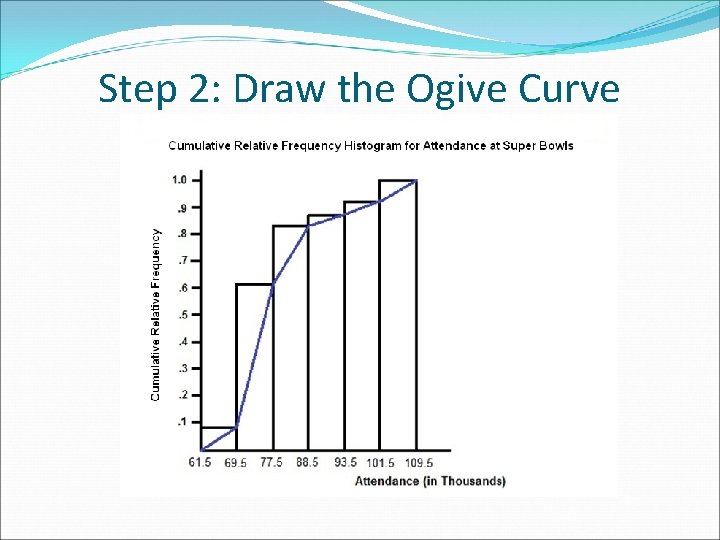 Step 2: Draw the Ogive Curve 