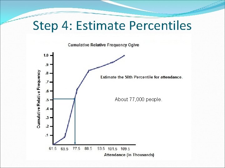 Step 4: Estimate Percentiles About 77, 000 people. 