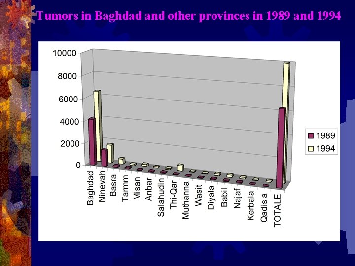 Tumors in Baghdad and other provinces in 1989 and 1994 